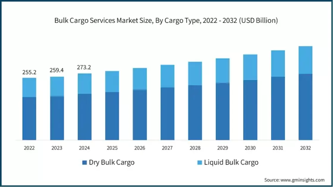 Dry Bulk and Liquid Bulk Cargo Logistics Services market
